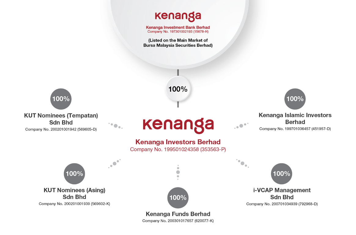 Kenanga Investors Berhad