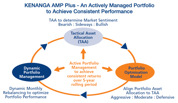 Kenanga Investors, AMP Plus